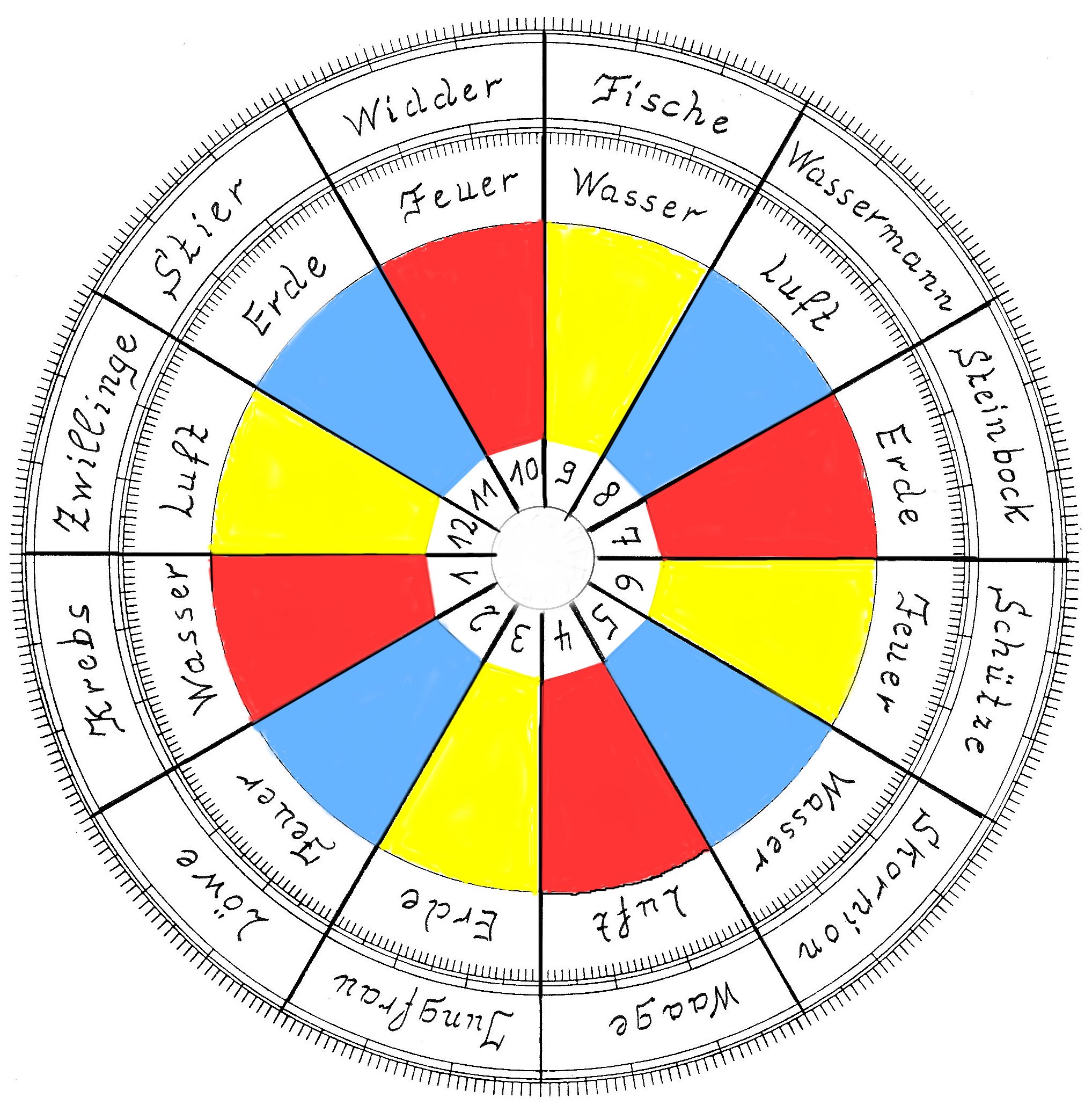 Vereinfachtes Welthoroskop